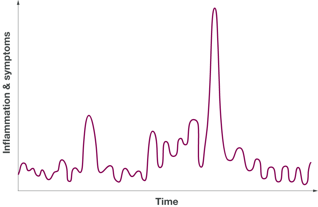 Inflammation and Symptoms Hypothetical Illustration