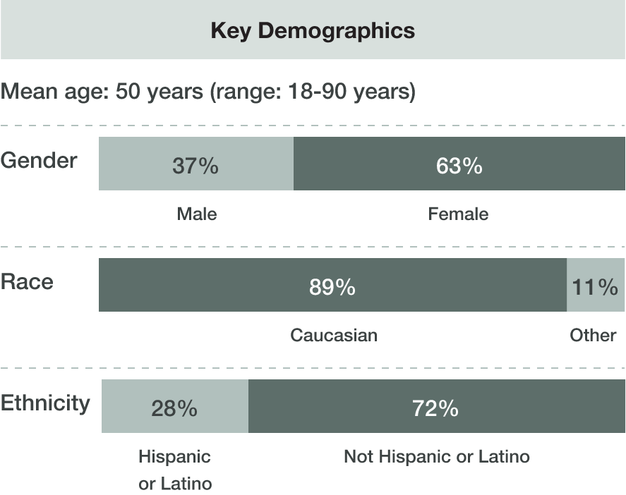 Clinical Trials Adult Efficacy Population Key Demographic Chart