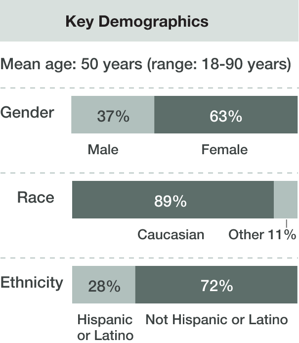 Clinical Trials Adult Efficacy Population Key Demographic Chart