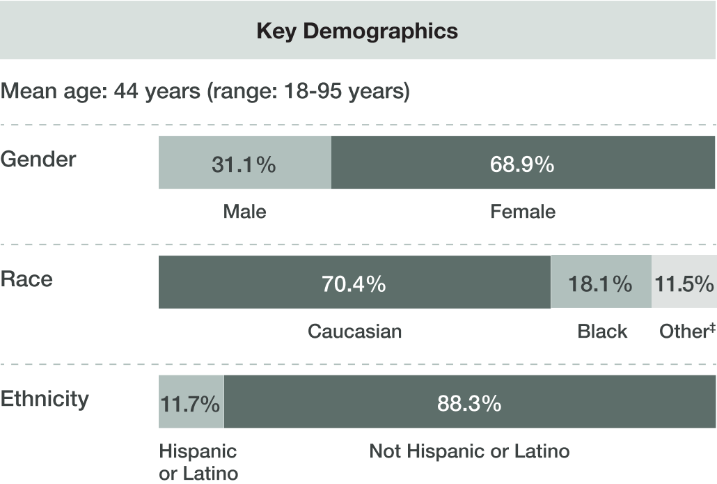 BATURA Key Demographics Chart