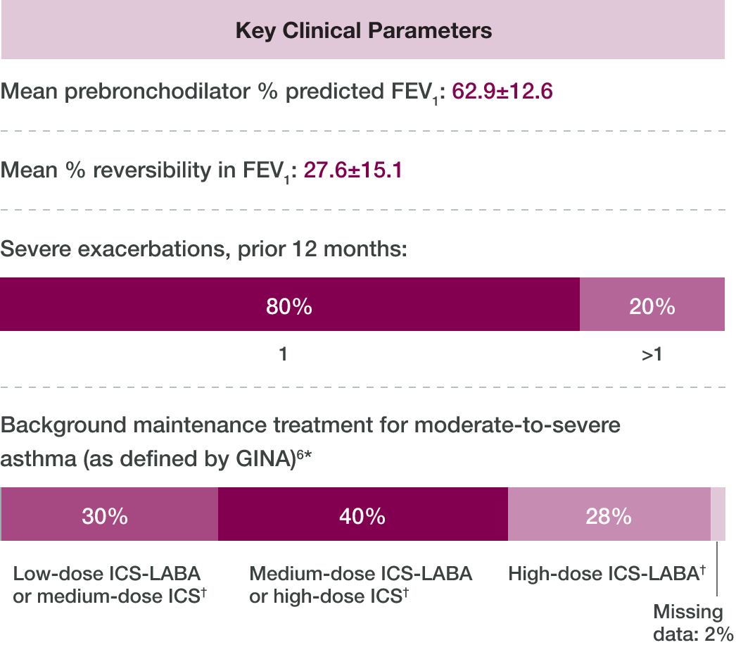 MANDALA Key Clinical Parameters Chart