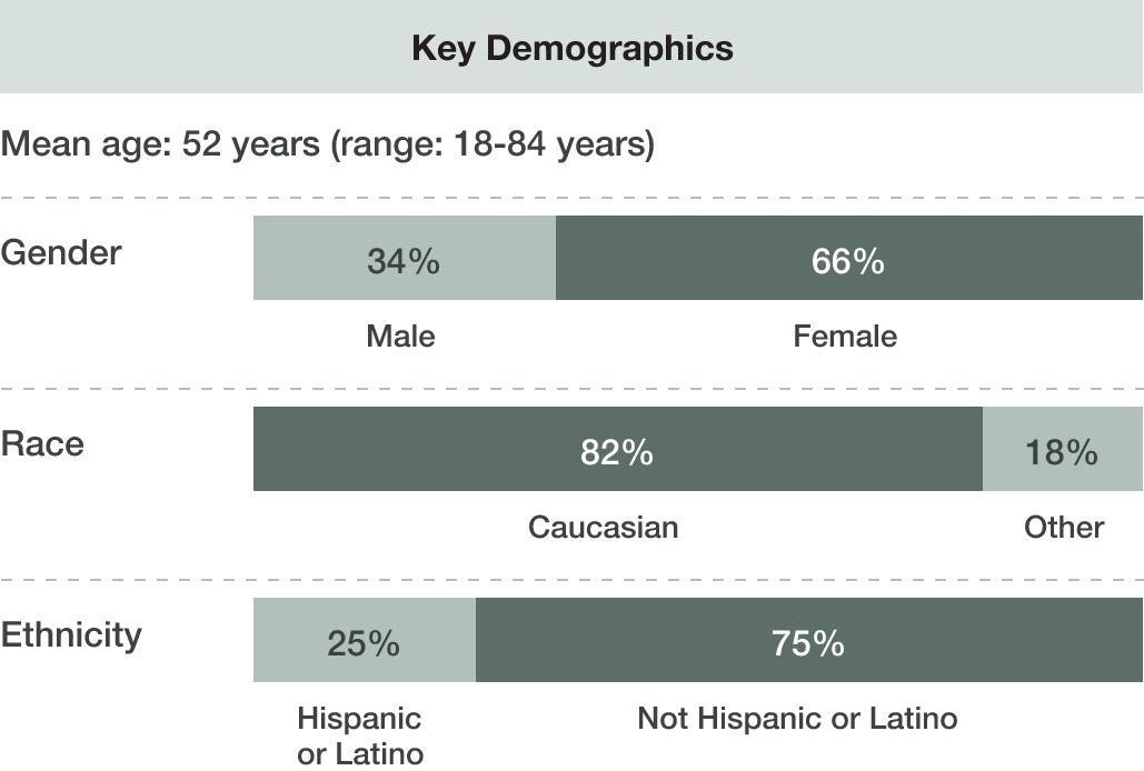 MANDALA Key Demographics Chart