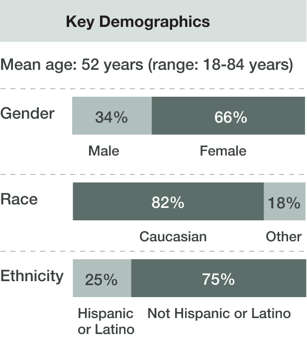 MANDALA Key Demographics Chart