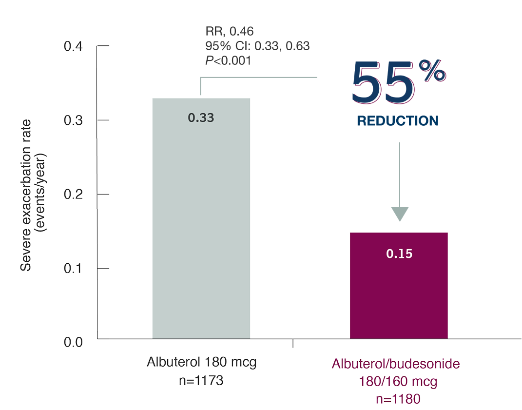 BATURA Annualized Severe Exacerbation Rate Graph