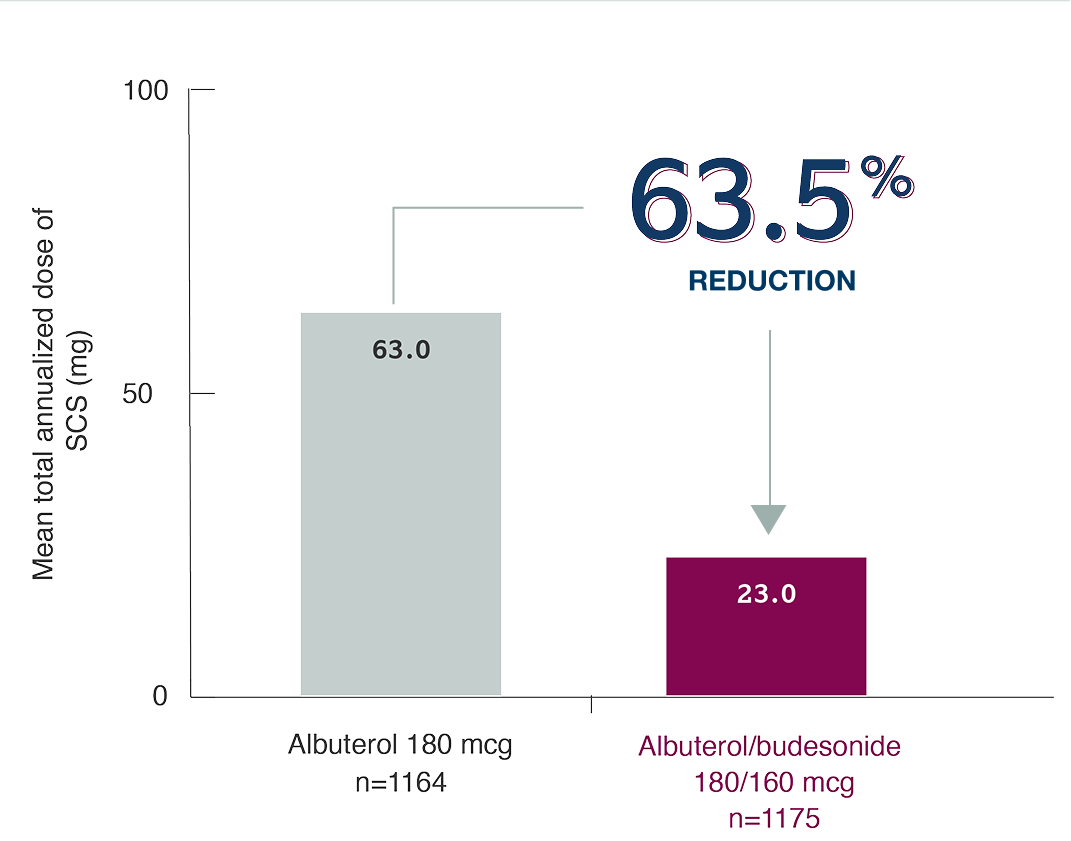 BATURA Annualized Systemic Corticosteroid Dose Graph