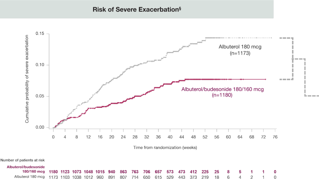 BATURA Severe Exacerbation Graph