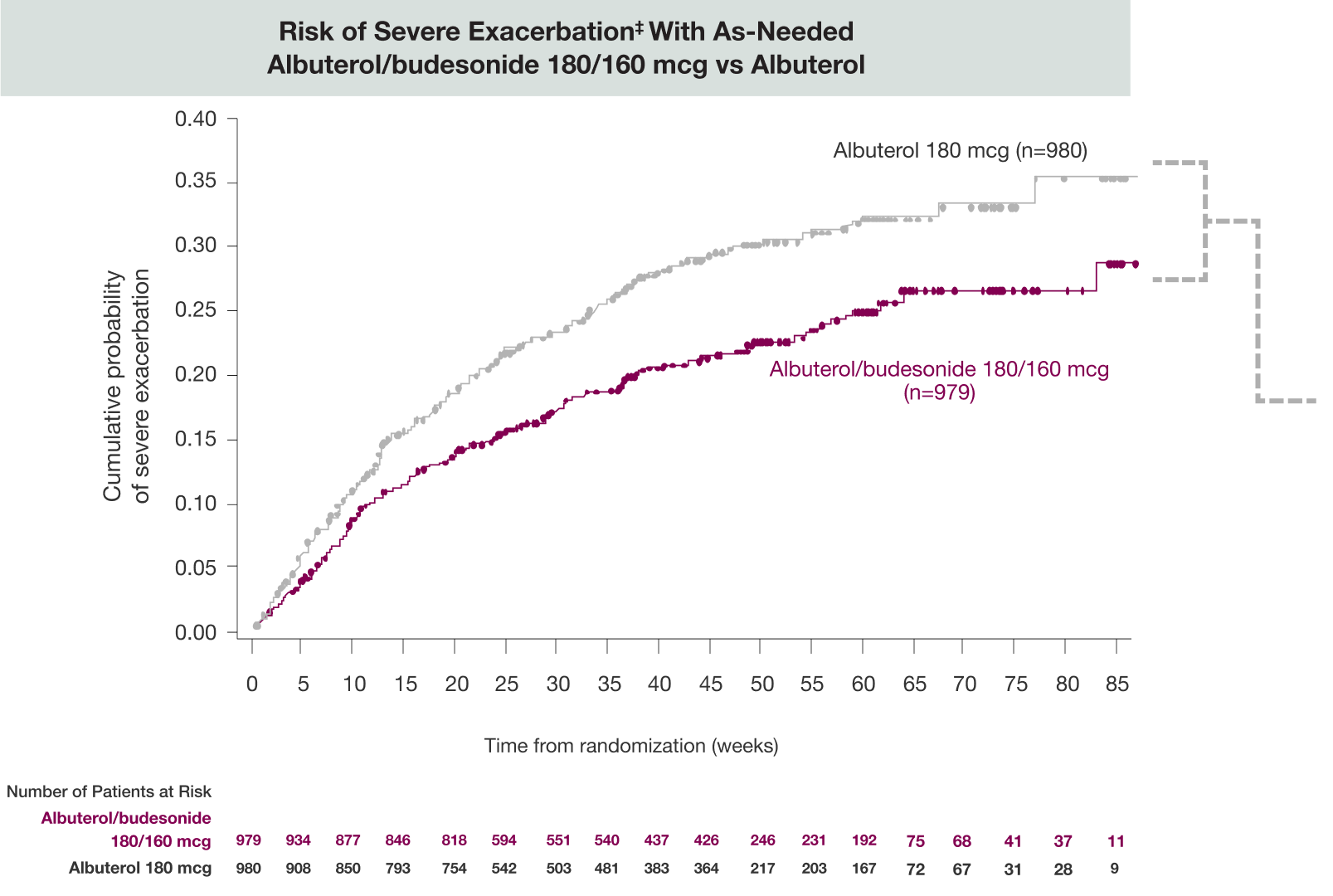 Mandala Severe Exacerbation Graph