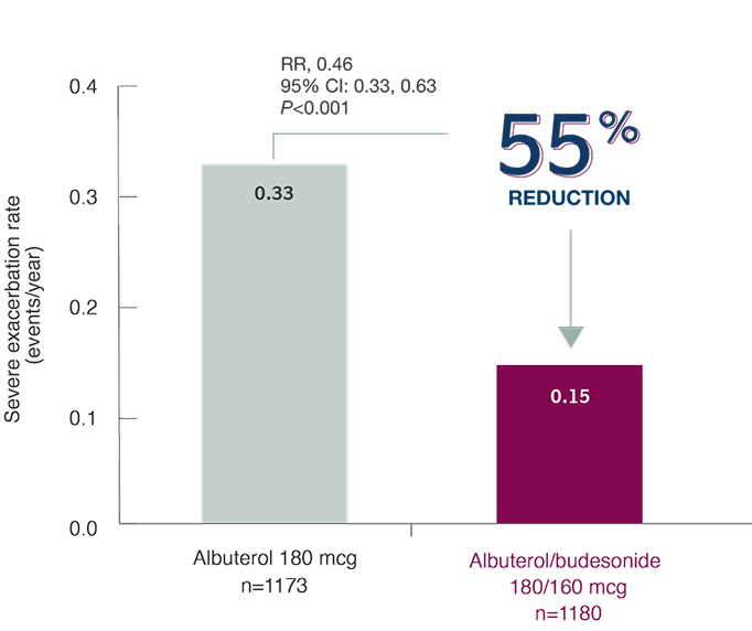 BATURA Annualized Severe Exacerbation Rate Graph