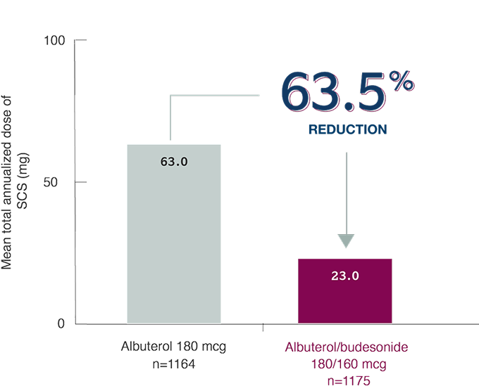 BATURA Annualized Systemic Corticosteroid Dose Graph