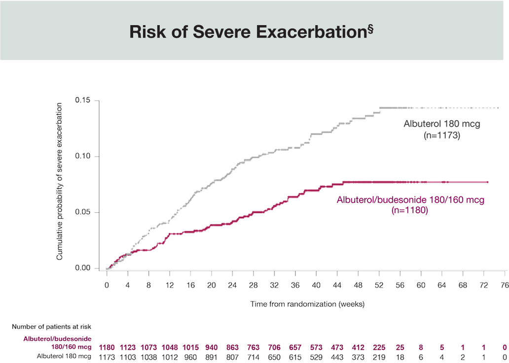 BATURA Severe Exacerbation Graph