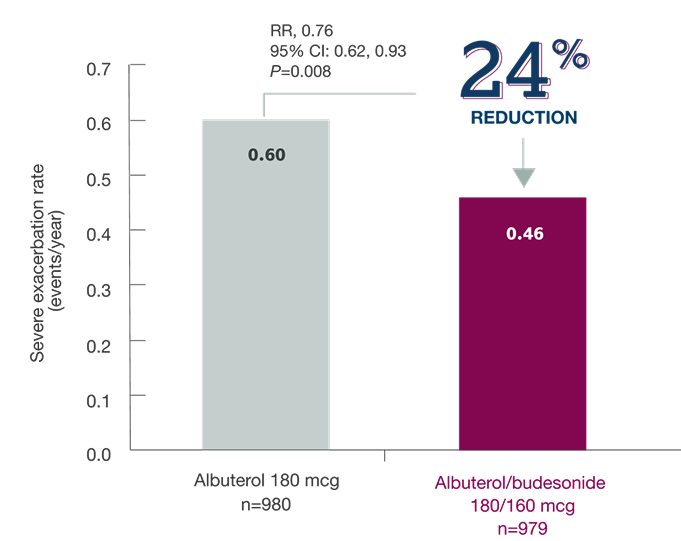 MANDALA Annualized Severe Exacerbation Rate Graph