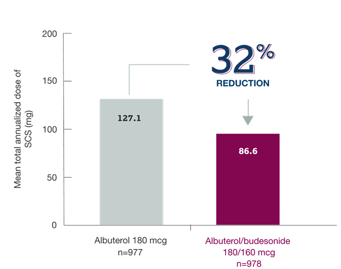 MANDALA Annualized Systemic Corticosteroid Dose Graph